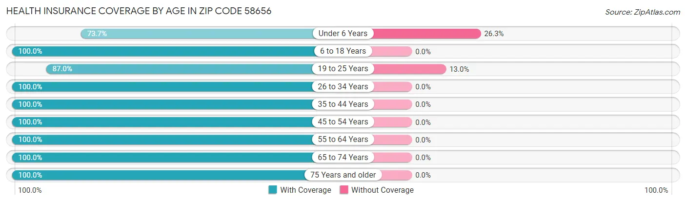 Health Insurance Coverage by Age in Zip Code 58656