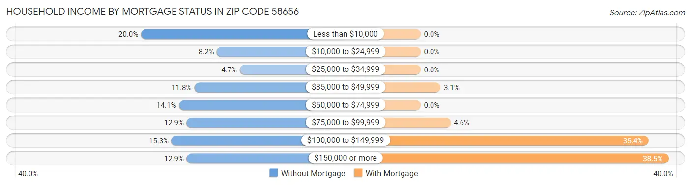 Household Income by Mortgage Status in Zip Code 58656