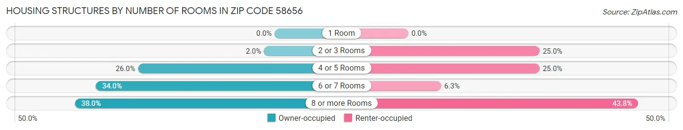 Housing Structures by Number of Rooms in Zip Code 58656