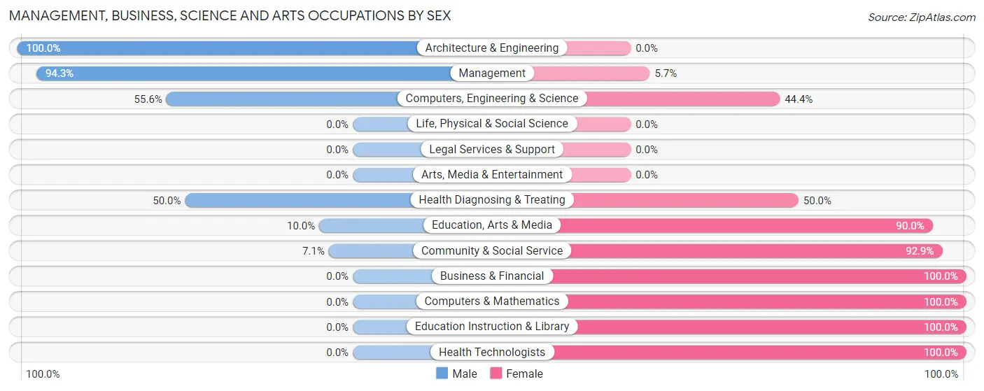Management, Business, Science and Arts Occupations by Sex in Zip Code 58656