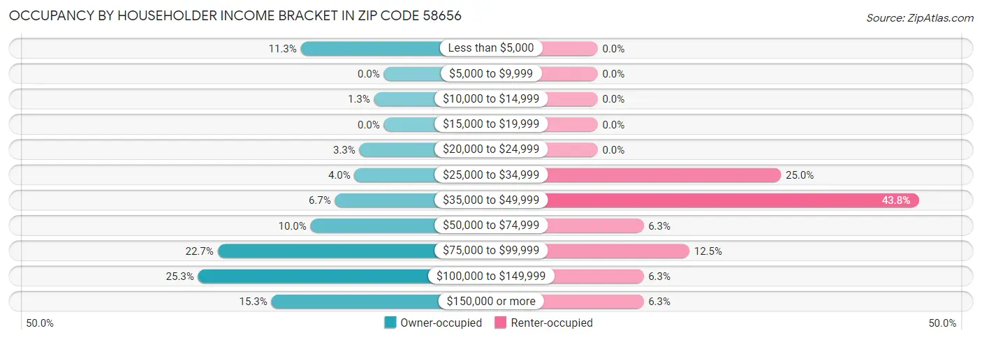 Occupancy by Householder Income Bracket in Zip Code 58656
