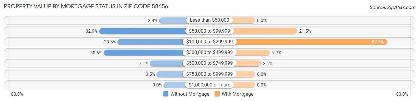 Property Value by Mortgage Status in Zip Code 58656