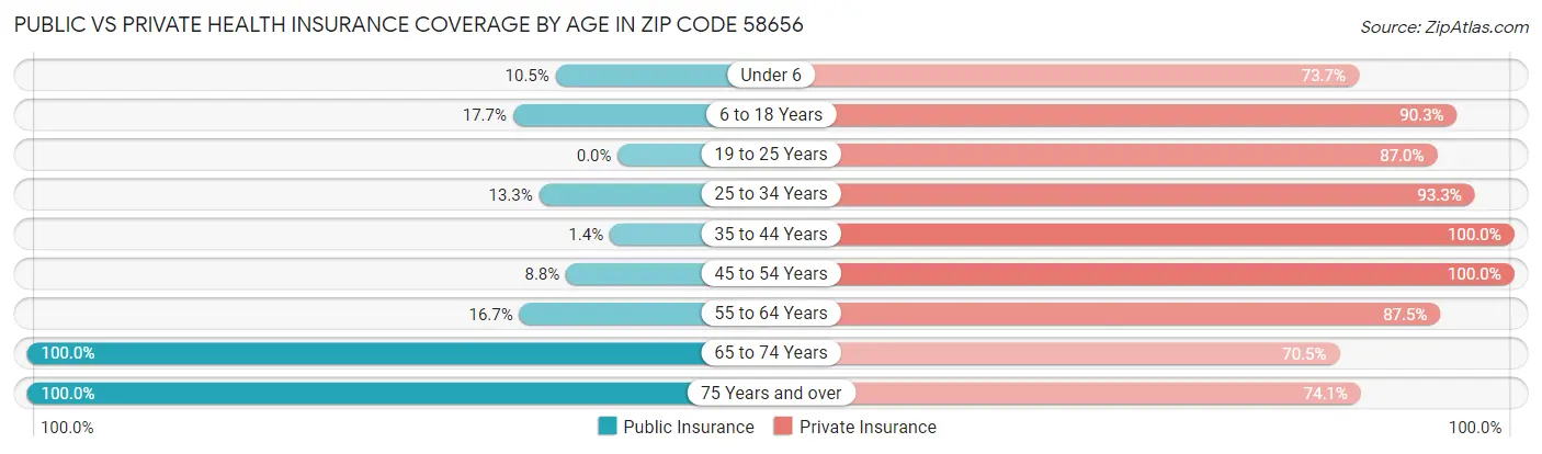 Public vs Private Health Insurance Coverage by Age in Zip Code 58656