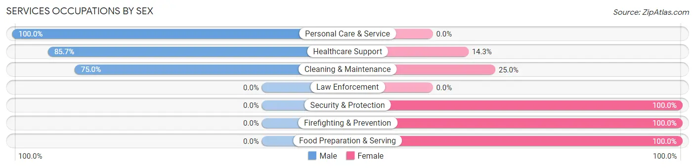 Services Occupations by Sex in Zip Code 58656