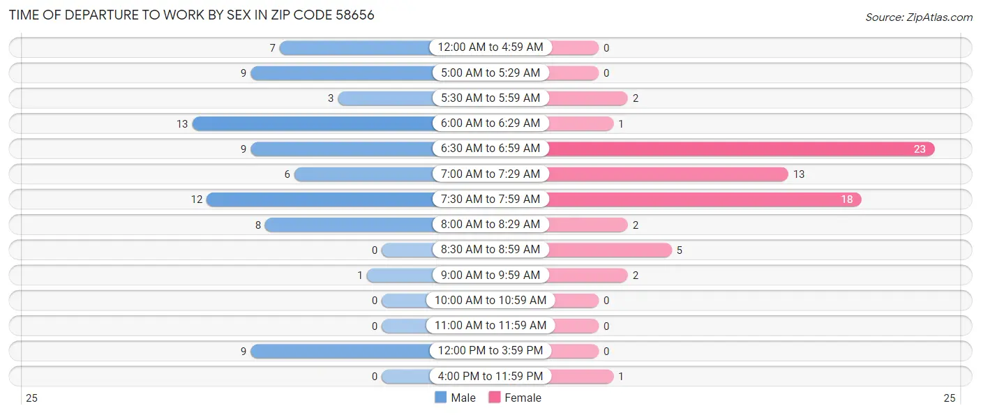 Time of Departure to Work by Sex in Zip Code 58656