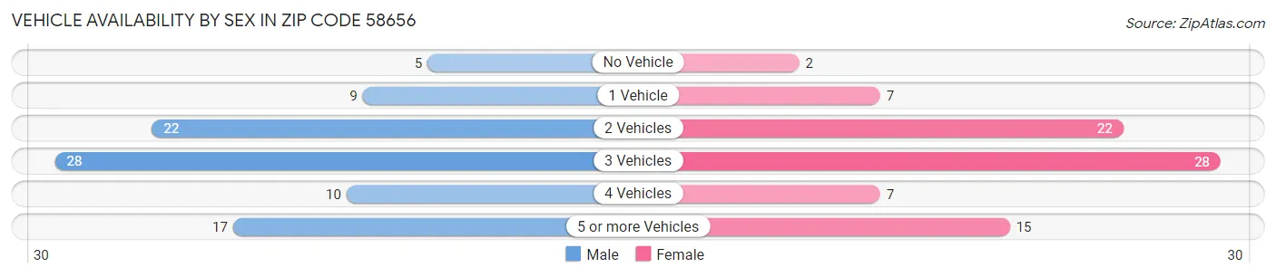 Vehicle Availability by Sex in Zip Code 58656