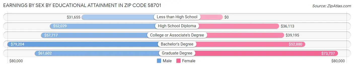 Earnings by Sex by Educational Attainment in Zip Code 58701