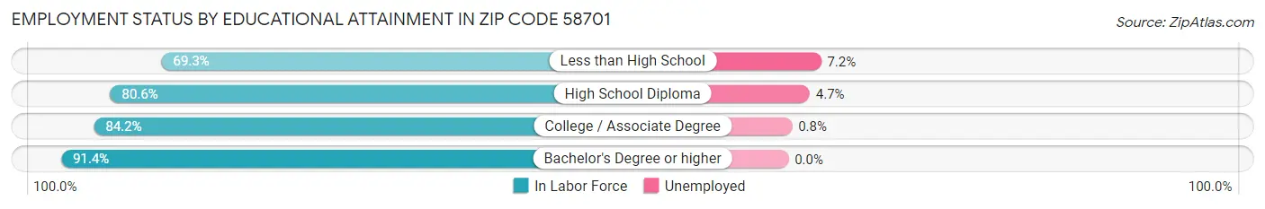 Employment Status by Educational Attainment in Zip Code 58701