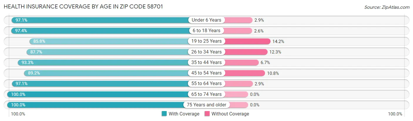 Health Insurance Coverage by Age in Zip Code 58701