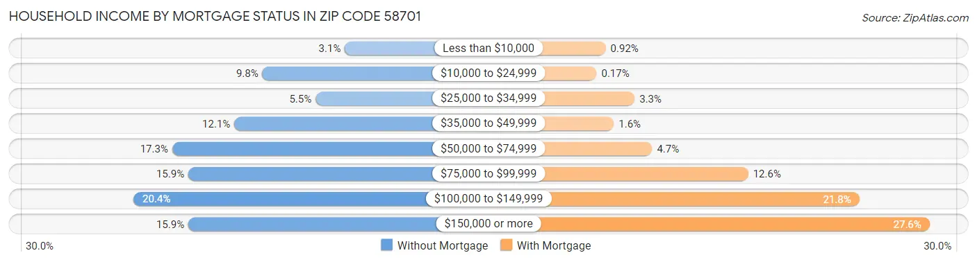 Household Income by Mortgage Status in Zip Code 58701