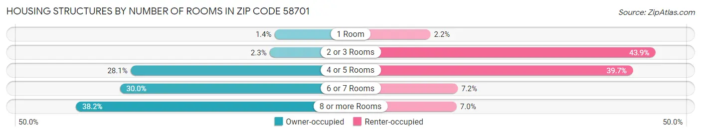 Housing Structures by Number of Rooms in Zip Code 58701