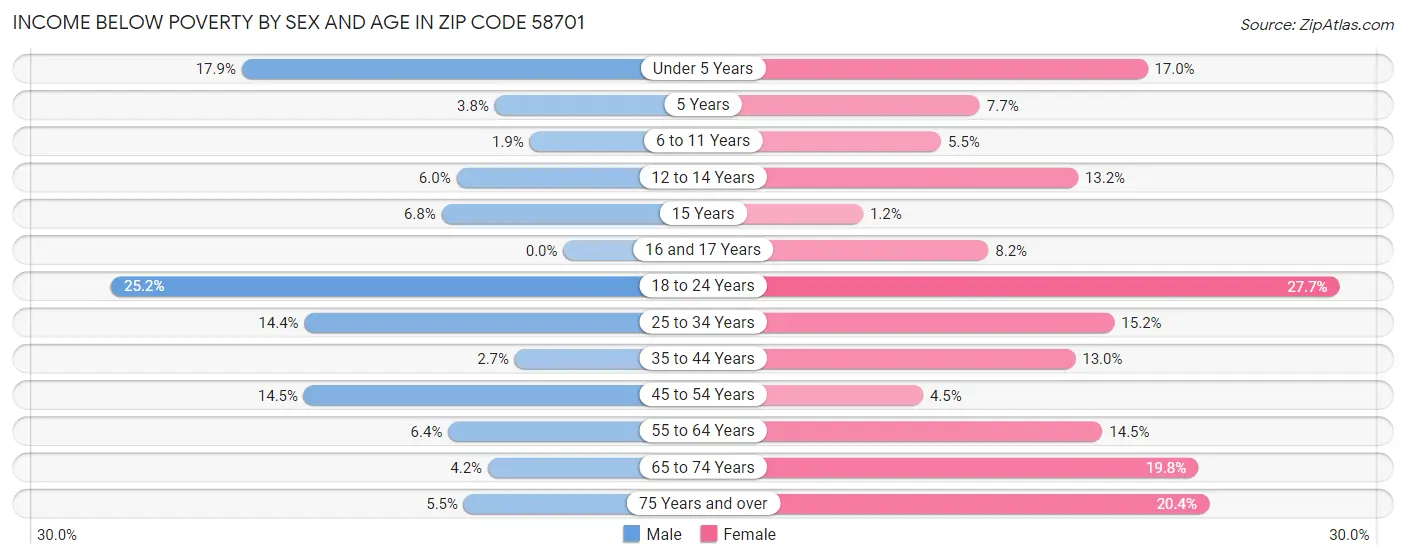 Income Below Poverty by Sex and Age in Zip Code 58701