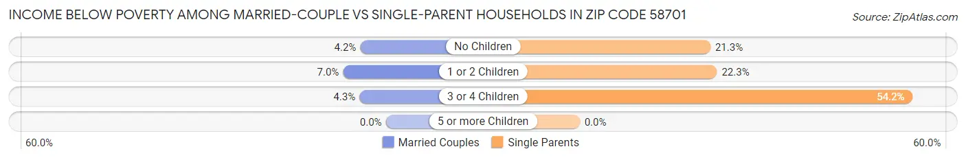 Income Below Poverty Among Married-Couple vs Single-Parent Households in Zip Code 58701