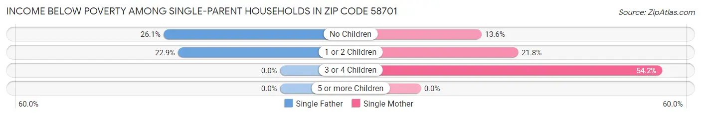 Income Below Poverty Among Single-Parent Households in Zip Code 58701
