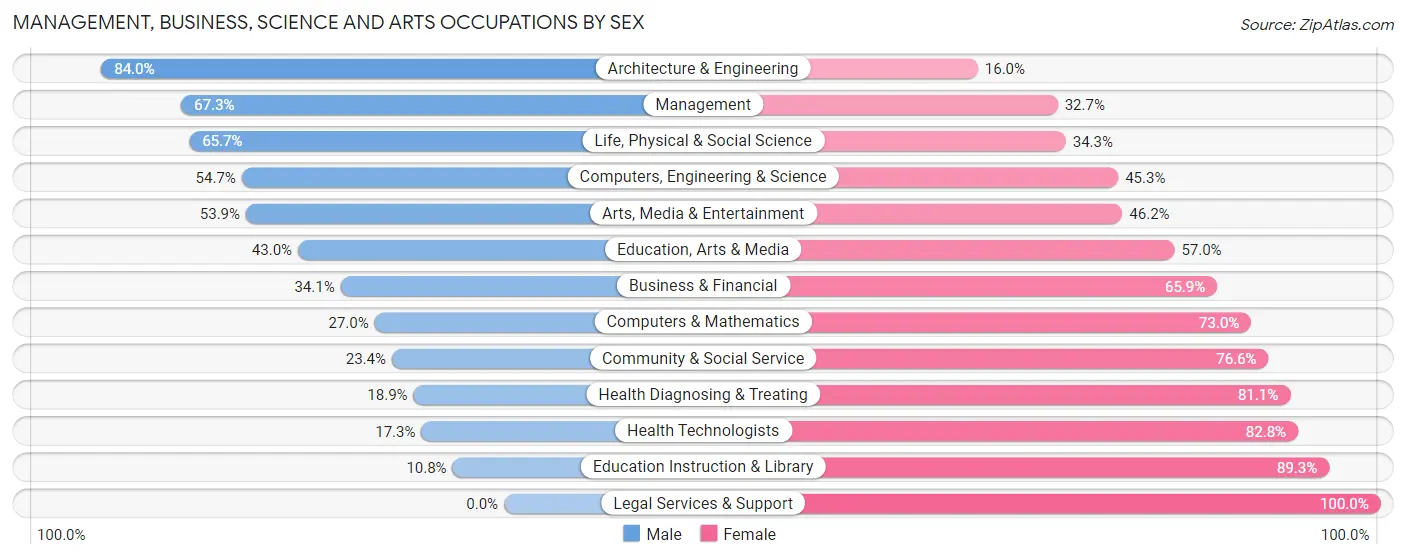Management, Business, Science and Arts Occupations by Sex in Zip Code 58701