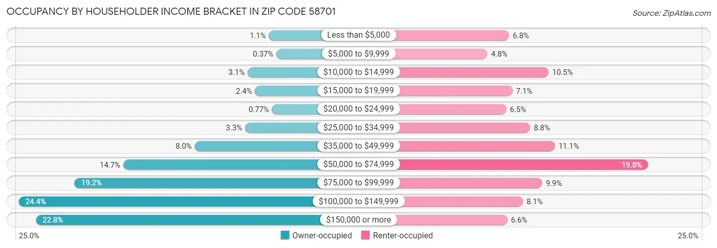 Occupancy by Householder Income Bracket in Zip Code 58701