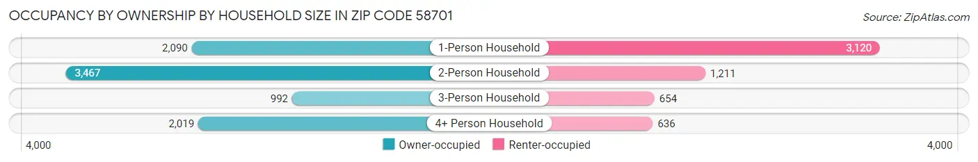 Occupancy by Ownership by Household Size in Zip Code 58701