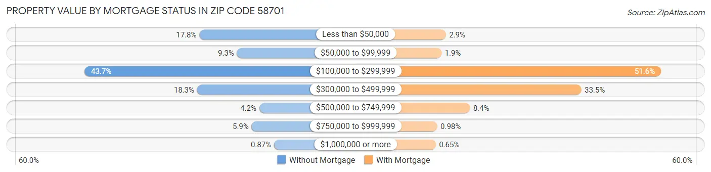 Property Value by Mortgage Status in Zip Code 58701