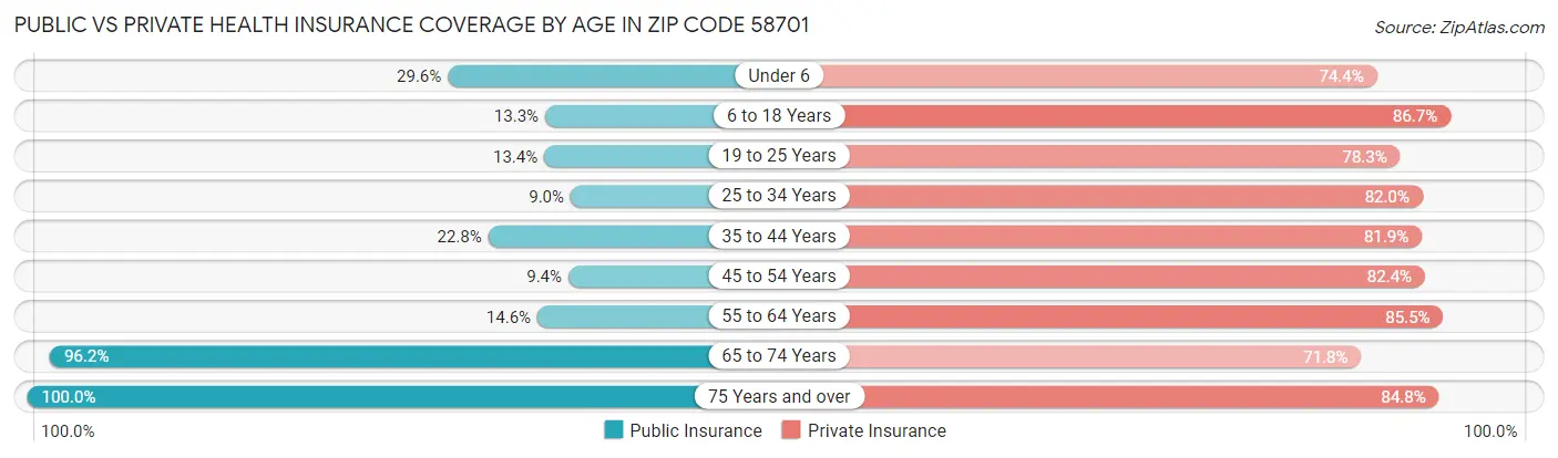 Public vs Private Health Insurance Coverage by Age in Zip Code 58701