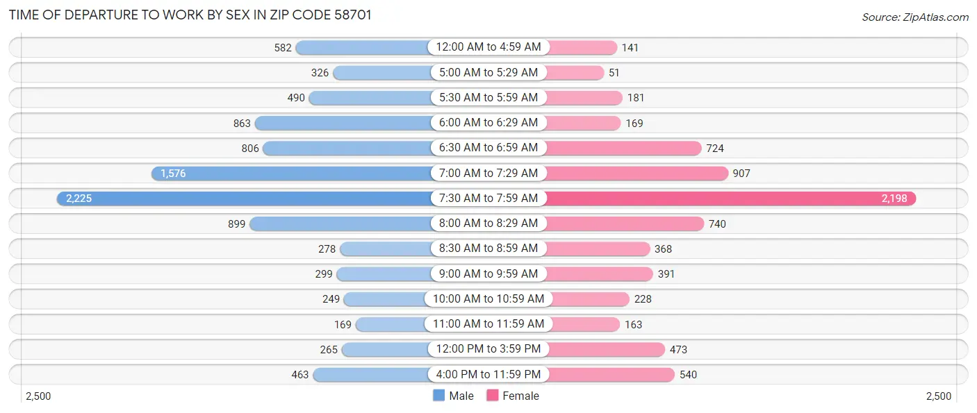Time of Departure to Work by Sex in Zip Code 58701