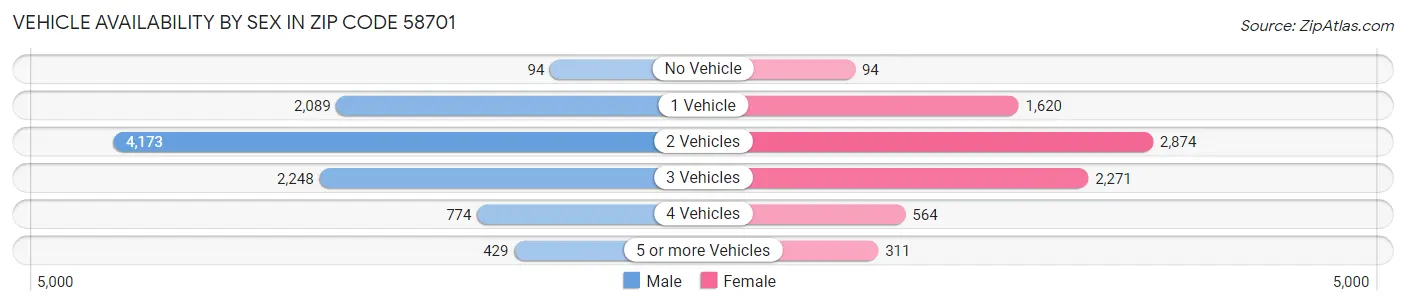 Vehicle Availability by Sex in Zip Code 58701