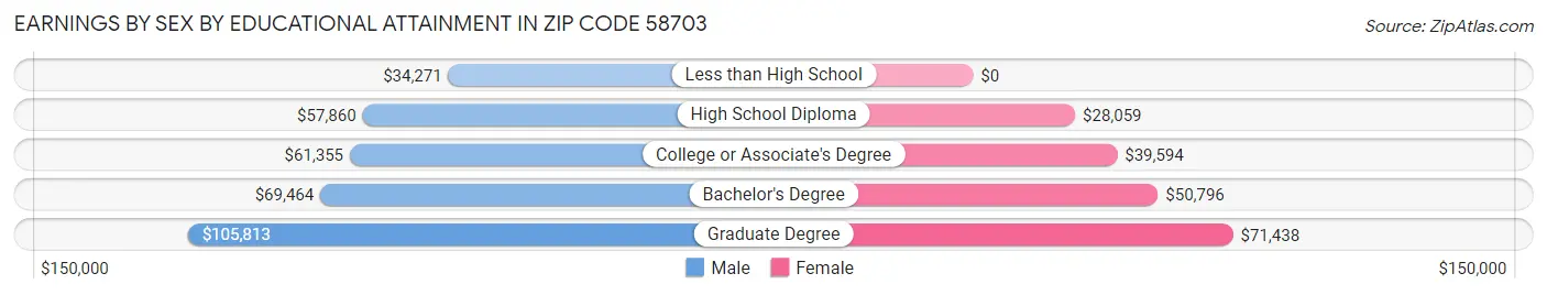 Earnings by Sex by Educational Attainment in Zip Code 58703