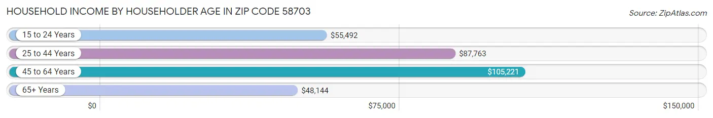 Household Income by Householder Age in Zip Code 58703