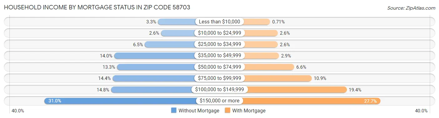Household Income by Mortgage Status in Zip Code 58703