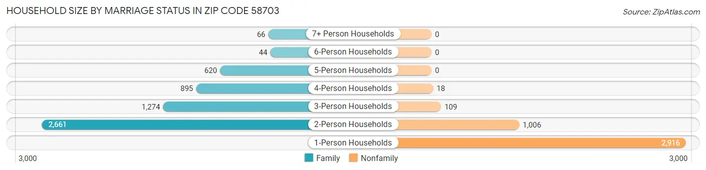 Household Size by Marriage Status in Zip Code 58703