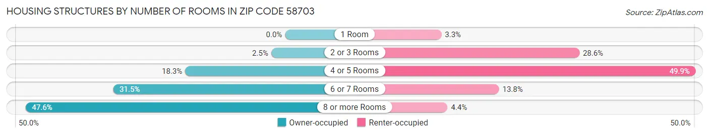 Housing Structures by Number of Rooms in Zip Code 58703