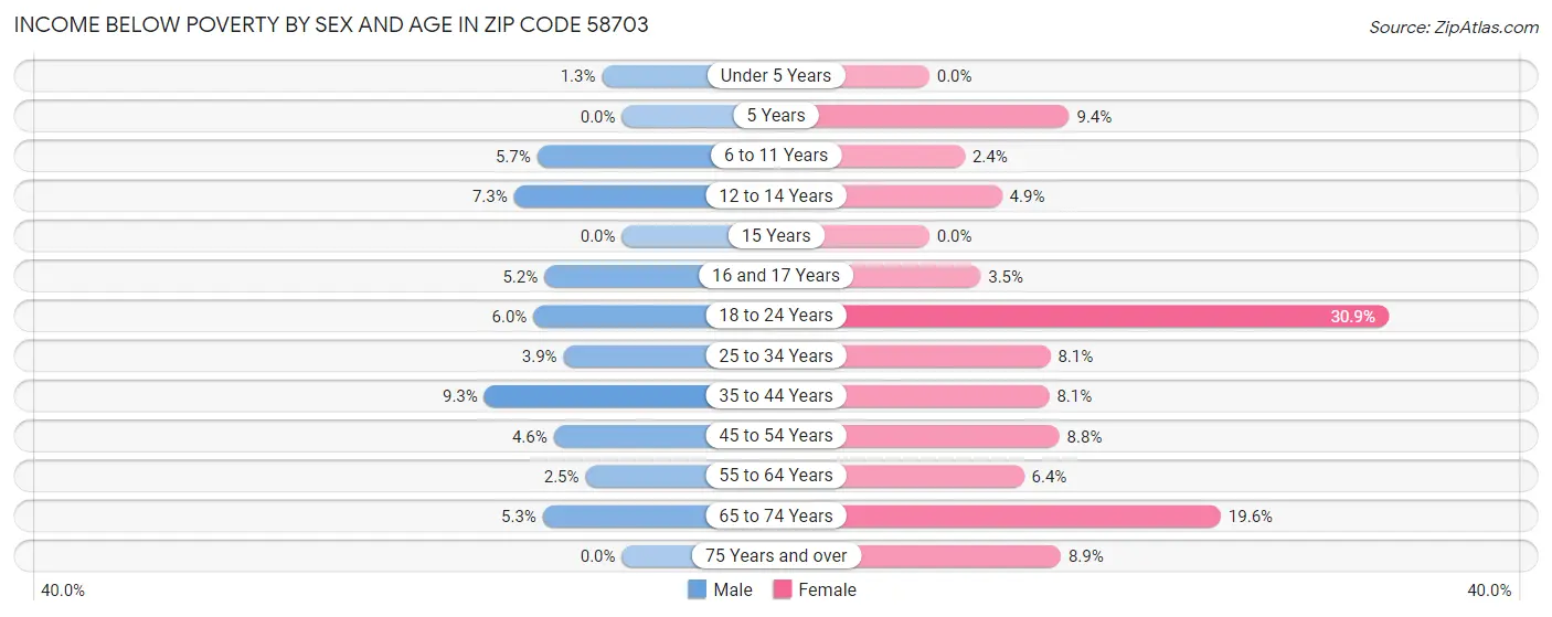 Income Below Poverty by Sex and Age in Zip Code 58703