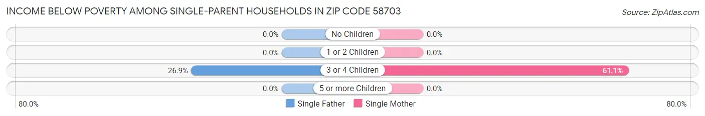Income Below Poverty Among Single-Parent Households in Zip Code 58703