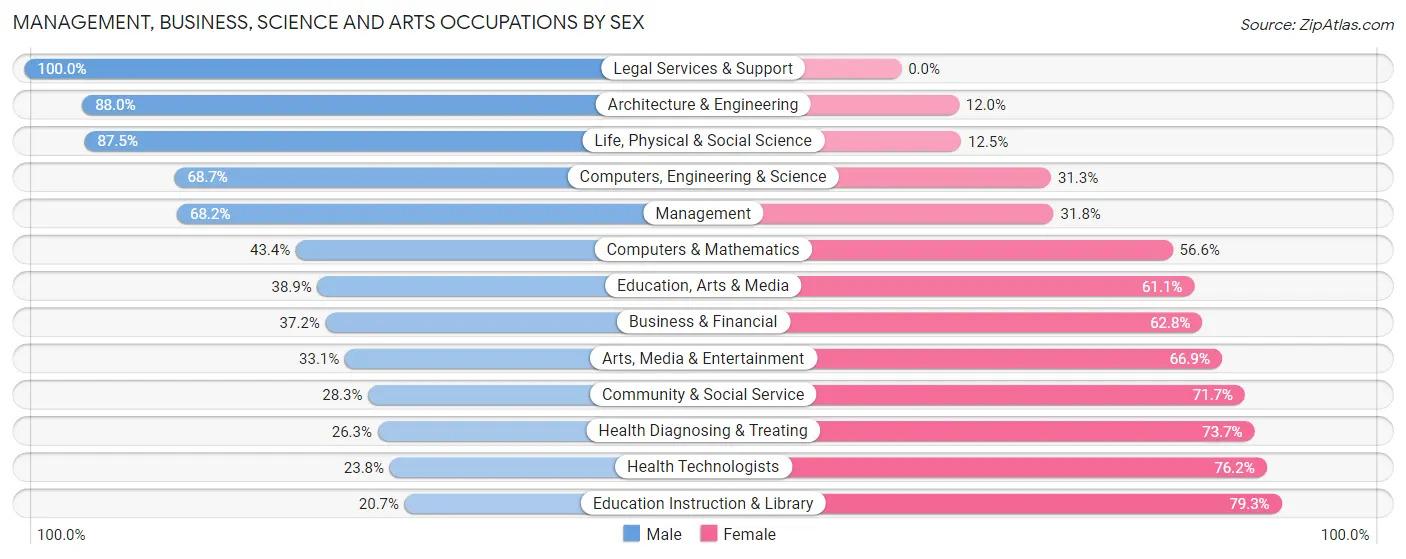 Management, Business, Science and Arts Occupations by Sex in Zip Code 58703