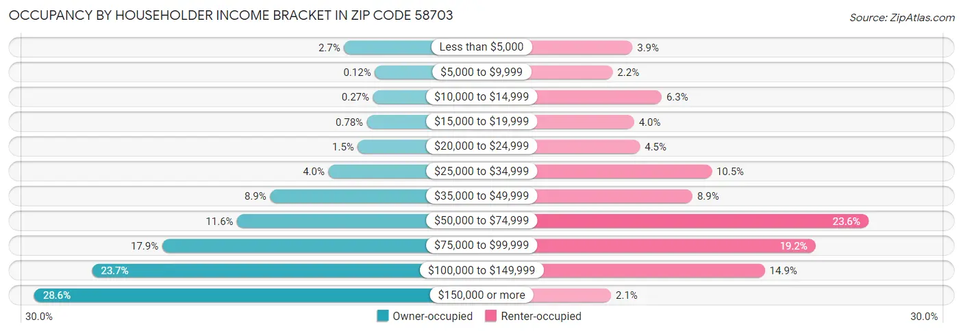 Occupancy by Householder Income Bracket in Zip Code 58703