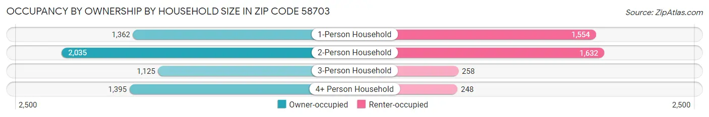Occupancy by Ownership by Household Size in Zip Code 58703