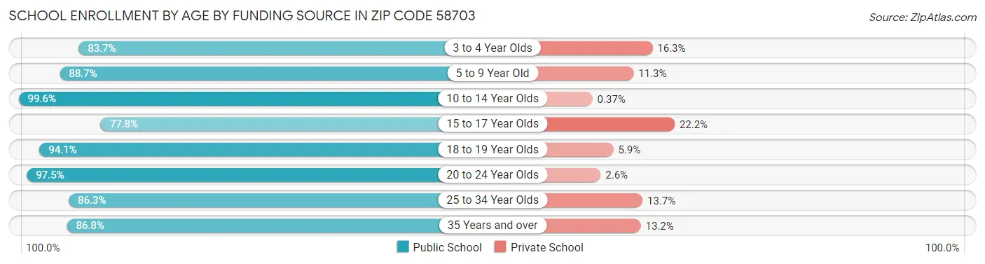 School Enrollment by Age by Funding Source in Zip Code 58703