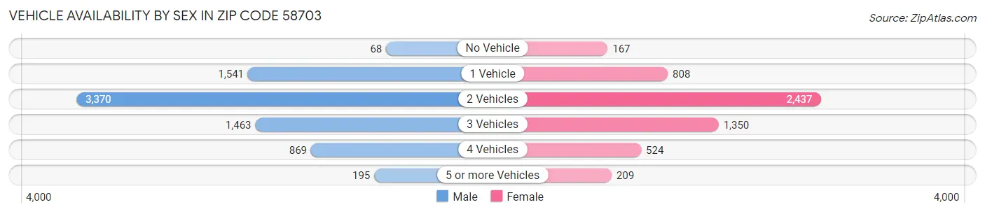 Vehicle Availability by Sex in Zip Code 58703
