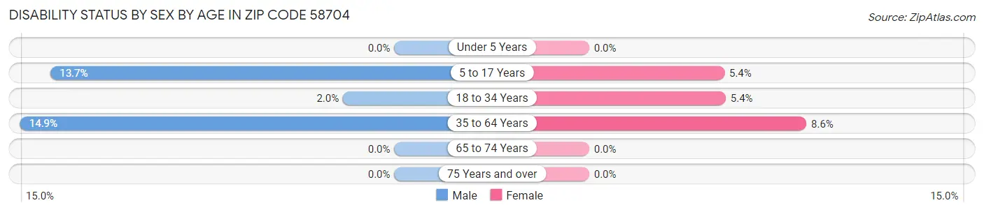 Disability Status by Sex by Age in Zip Code 58704