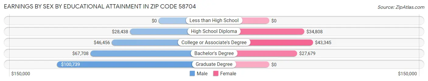 Earnings by Sex by Educational Attainment in Zip Code 58704