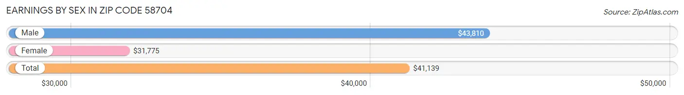 Earnings by Sex in Zip Code 58704