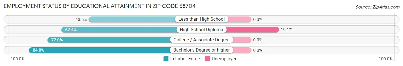 Employment Status by Educational Attainment in Zip Code 58704