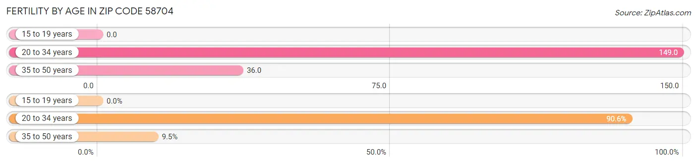 Female Fertility by Age in Zip Code 58704