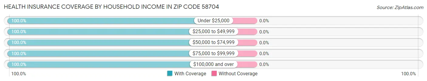 Health Insurance Coverage by Household Income in Zip Code 58704