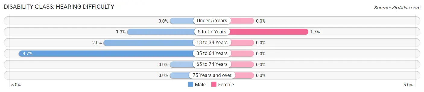 Disability in Zip Code 58704: <span>Hearing Difficulty</span>