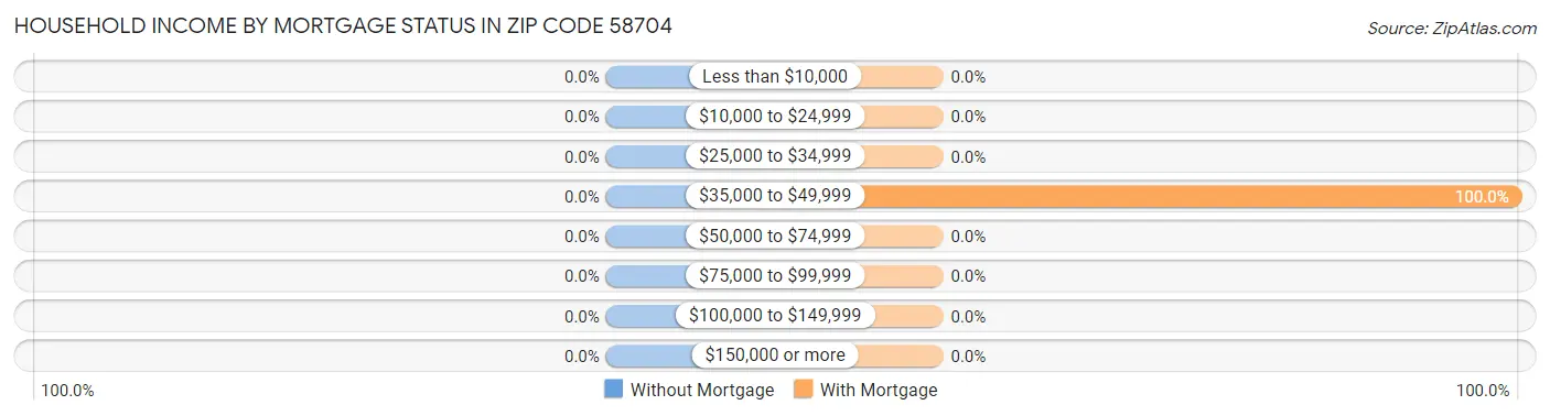 Household Income by Mortgage Status in Zip Code 58704