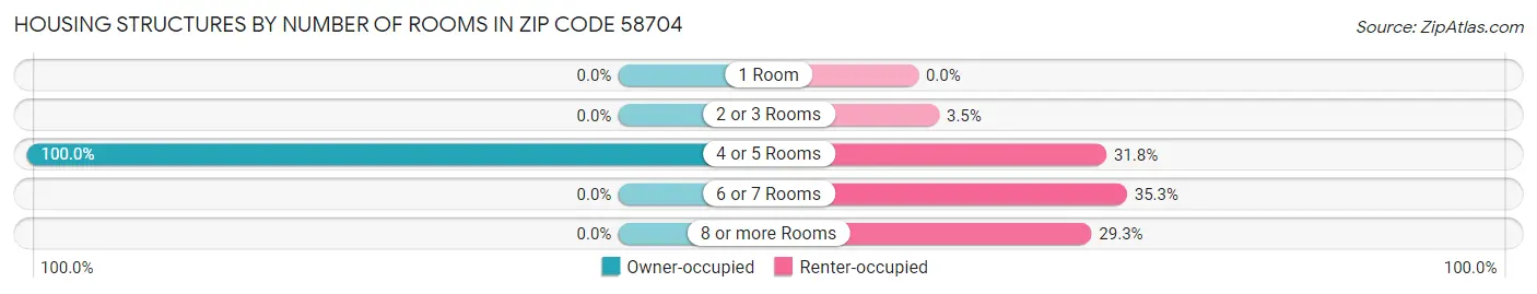 Housing Structures by Number of Rooms in Zip Code 58704