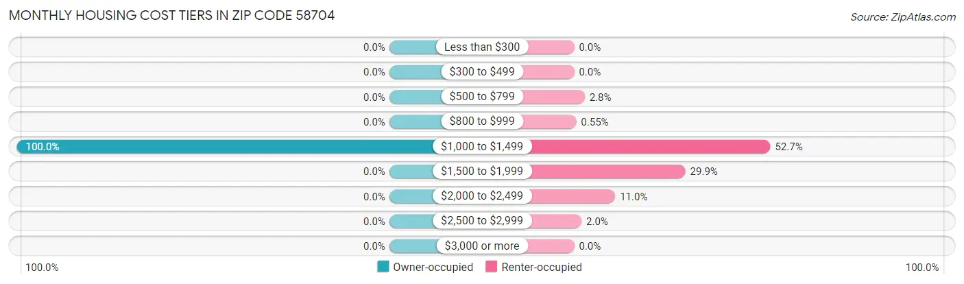 Monthly Housing Cost Tiers in Zip Code 58704