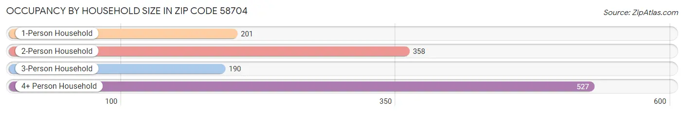 Occupancy by Household Size in Zip Code 58704