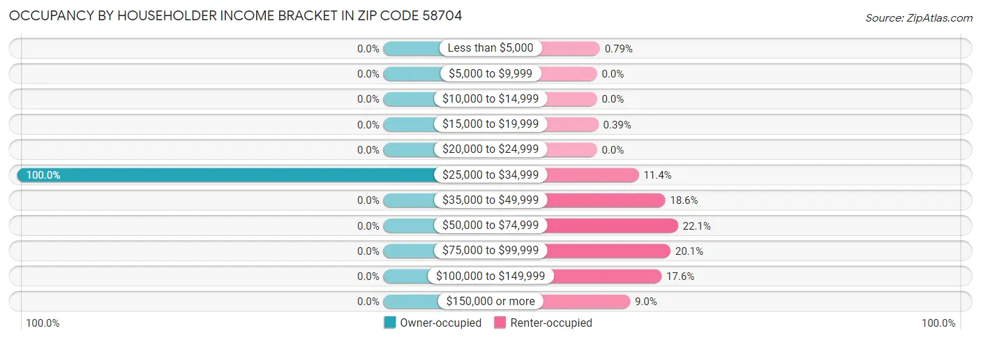 Occupancy by Householder Income Bracket in Zip Code 58704
