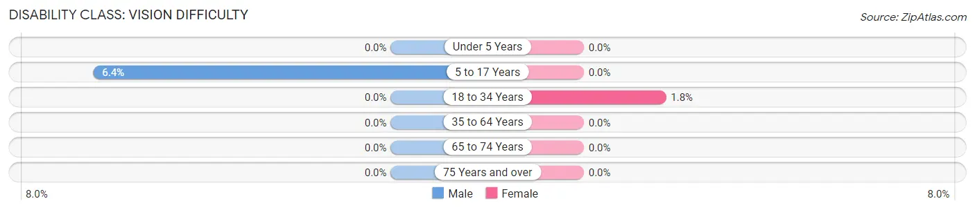 Disability in Zip Code 58704: <span>Vision Difficulty</span>